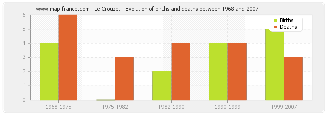 Le Crouzet : Evolution of births and deaths between 1968 and 2007